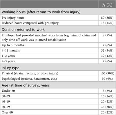 “I’m pulling through because of you”: injured workers’ perspective of workplace factors supporting return to work under the Saskatchewan Workers’ Compensation Board scheme